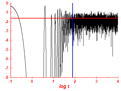 Survival probability log